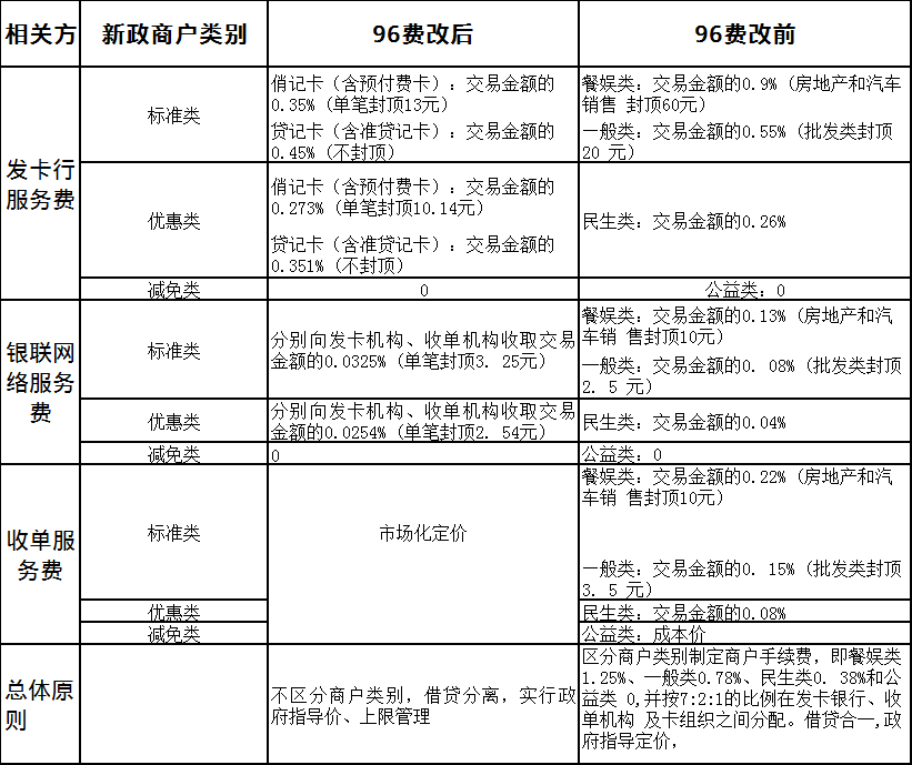 96费改