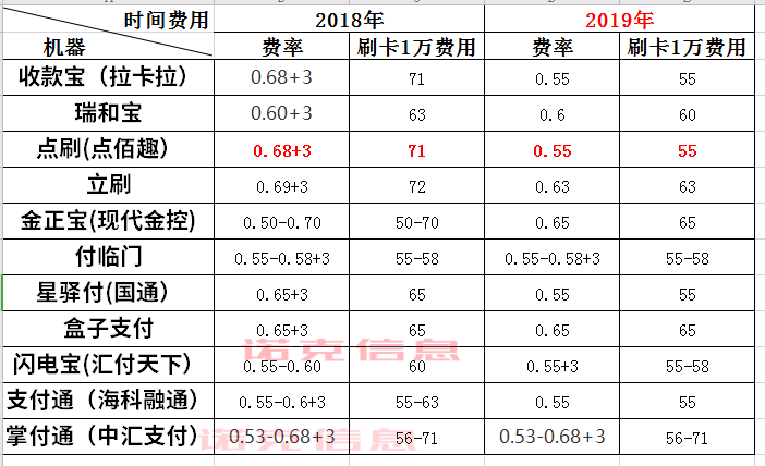 2018-2019大POS机品牌费率对比