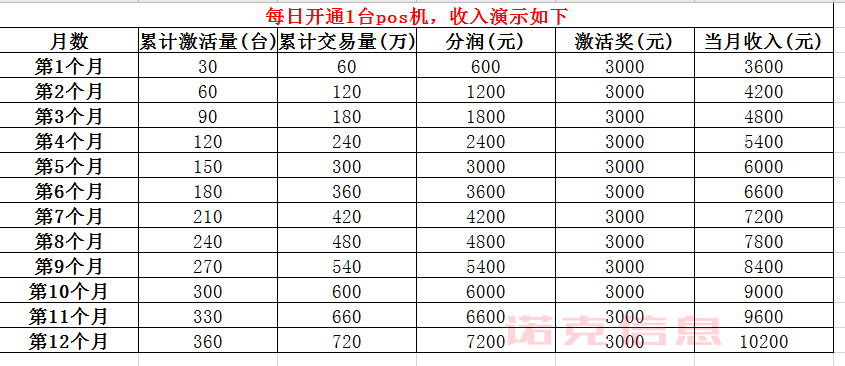 看每天一台pos机赚多少钱