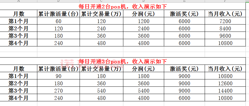 每天激活 2-3台