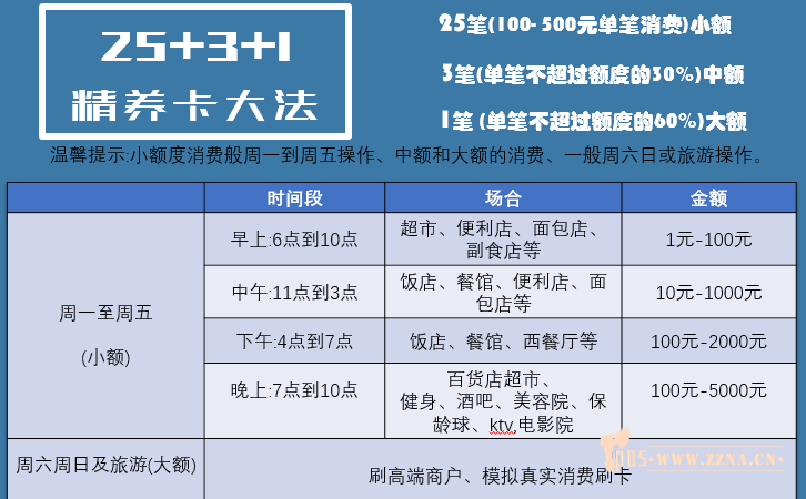 不同刷卡方式 