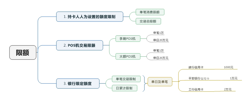 限额度