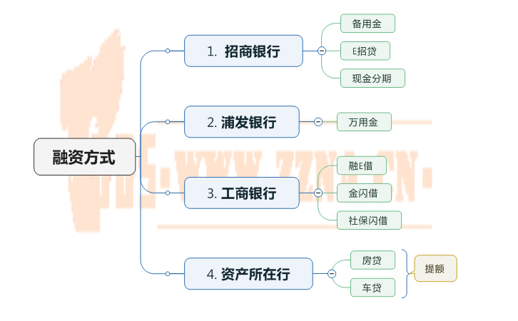 最快的融资方式2