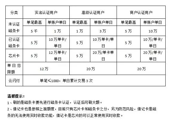 认证与未认证额度区别