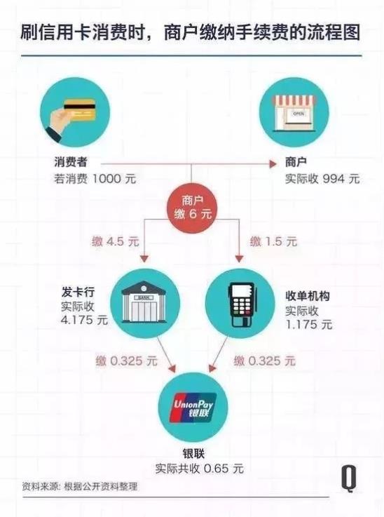 Pos0.38%的扫码费率