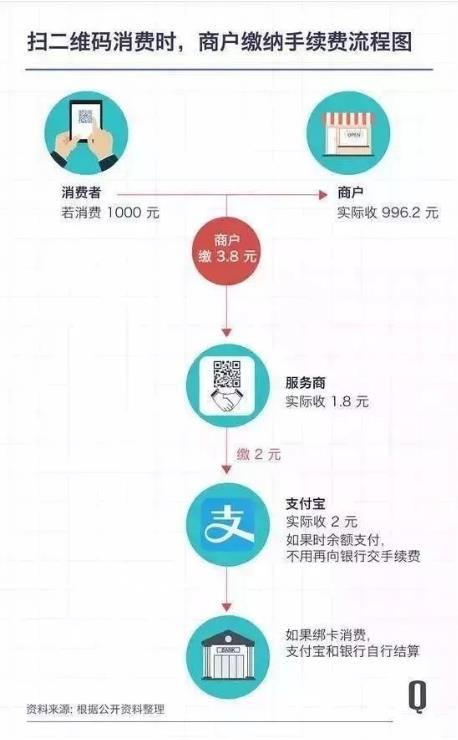 Pos0.38%的扫码费率